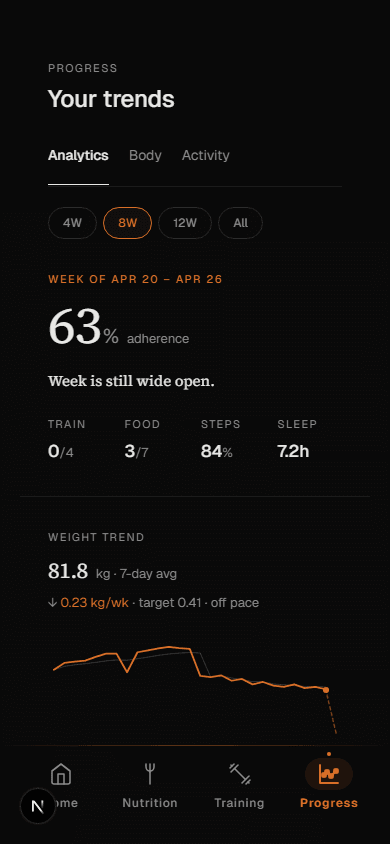Progress analytics with adherence grid, weight trend, and key lift estimates