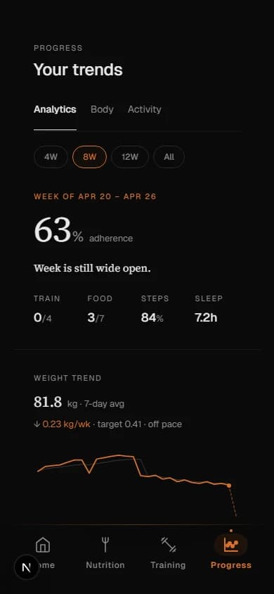 Progress analytics with adherence grid, weight trend, and key lift estimates